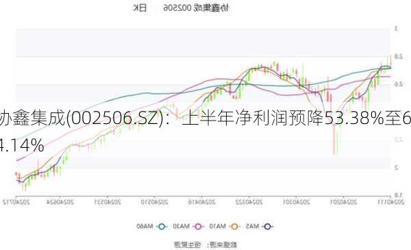 协鑫集成(002506.SZ)：上半年净利润预降53.38%至64.14%