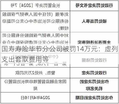 国寿寿险毕节分公司被罚14万元：虚列支出套取费用等