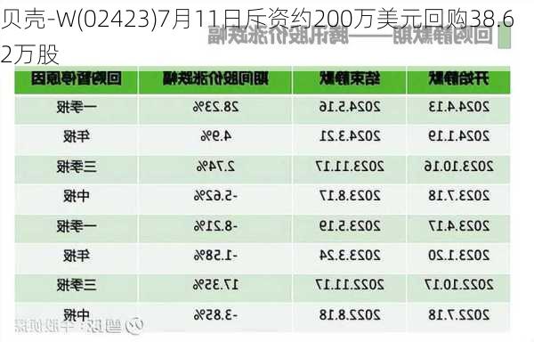 贝壳-W(02423)7月11日斥资约200万美元回购38.62万股