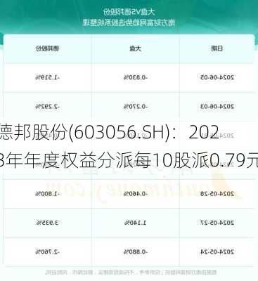 德邦股份(603056.SH)：2023年年度权益分派每10股派0.79元