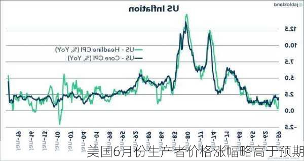 美国6月份生产者价格涨幅略高于预期