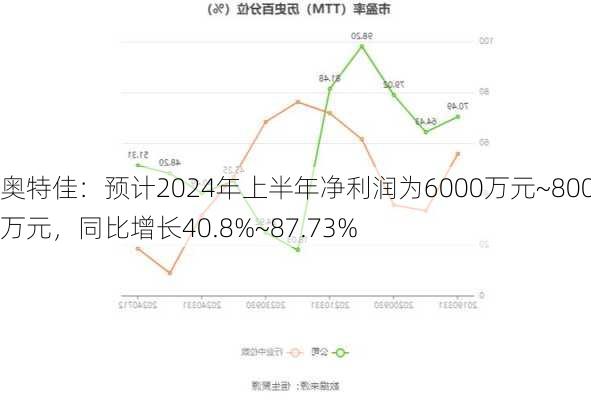 奥特佳：预计2024年上半年净利润为6000万元~8000万元，同比增长40.8%~87.73%