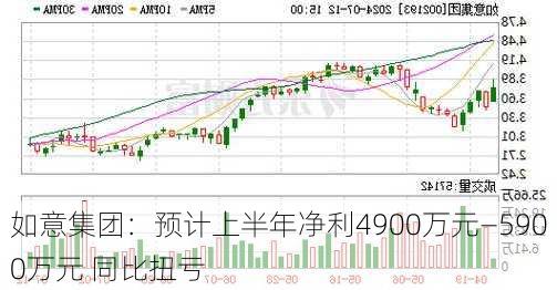 如意集团：预计上半年净利4900万元―5900万元 同比扭亏