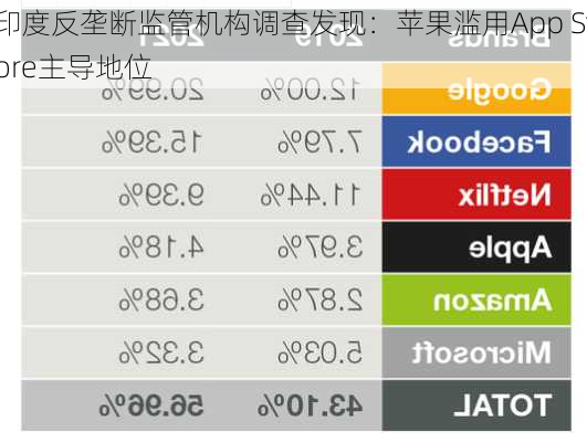 印度反垄断监管机构调查发现：苹果滥用App Store主导地位