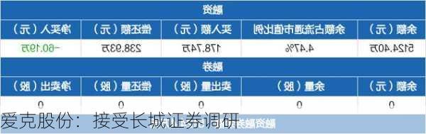 爱克股份：接受长城证券调研