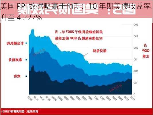 美国 PPI 数据略高于预期：10 年期美债收益率上升至 4.227%