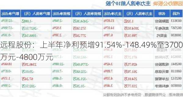 远程股份：上半年净利预增91.54%-148.49%至3700万元-4800万元