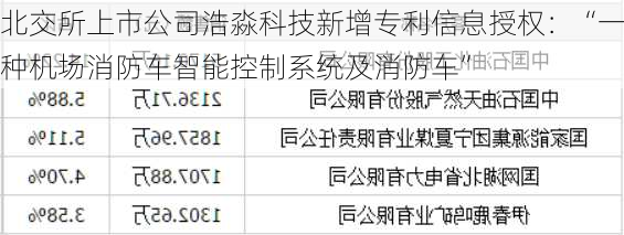 北交所上市公司浩淼科技新增专利信息授权：“一种机场消防车智能控制系统及消防车”