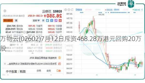 万物云(02602)7月12日斥资468.28万港元回购20万股