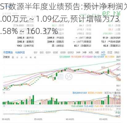 ST数源半年度业绩预告:预计净利润为7280.00万元 ~ 1.09亿元,预计增幅为73.58% ~ 160.37%