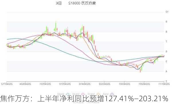 焦作万方：上半年净利同比预增127.41%—203.21%