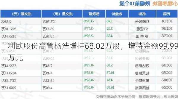 利欧股份高管杨浩增持68.02万股，增持金额99.99万元