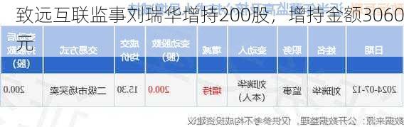 致远互联监事刘瑞华增持200股，增持金额3060元