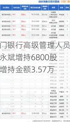 厦门银行高级管理人员刘永斌增持6800股，增持金额3.57万元