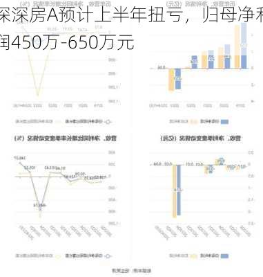 深深房A预计上半年扭亏，归母净利润450万-650万元