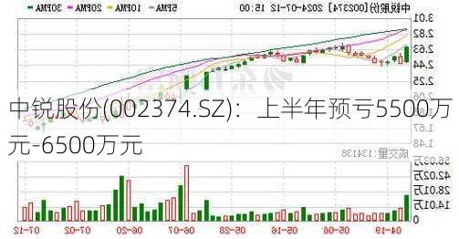 中锐股份(002374.SZ)：上半年预亏5500万元-6500万元