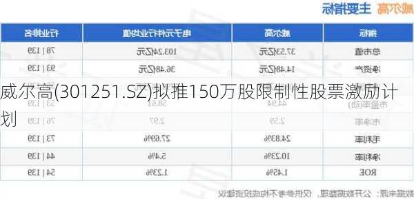 威尔高(301251.SZ)拟推150万股限制性股票激励计划