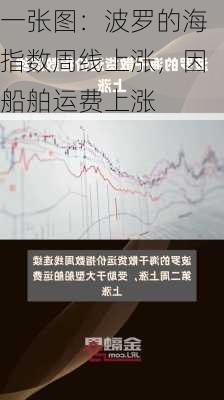 一张图：波罗的海指数周线上涨，因船舶运费上涨