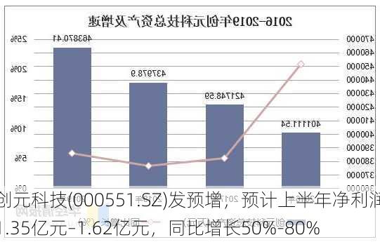 创元科技(000551.SZ)发预增，预计上半年净利润1.35亿元–1.62亿元，同比增长50%-80%