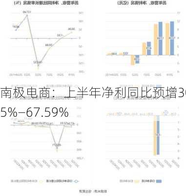 南极电商：上半年净利同比预增30.35%—67.59%