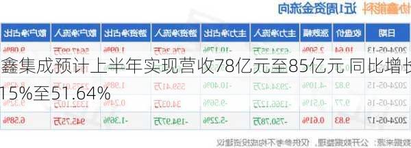 协鑫集成预计上半年实现营收78亿元至85亿元 同比增长39.15%至51.64%