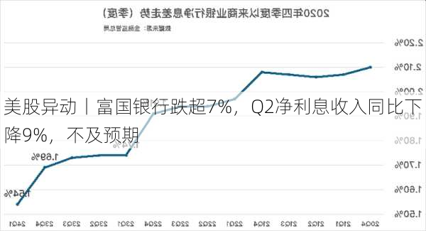 美股异动丨富国银行跌超7%，Q2净利息收入同比下降9%，不及预期