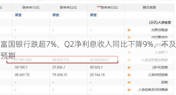 富国银行跌超7%，Q2净利息收入同比下降9%，不及预期