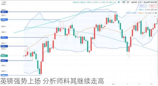 英镑强势上扬 分析师料其继续走高