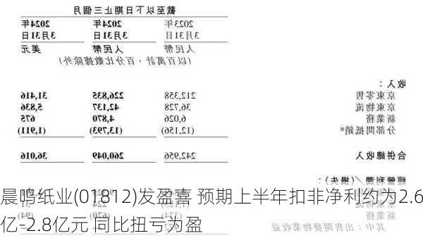 晨鸣纸业(01812)发盈喜 预期上半年扣非净利约为2.6亿-2.8亿元 同比扭亏为盈