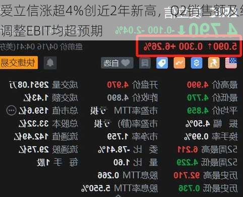 爱立信涨超4%创近2年新高，Q2销售额及经调整EBIT均超预期