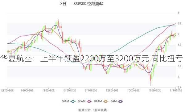 华夏航空：上半年预盈2200万至3200万元 同比扭亏