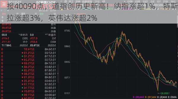 报40090点，道指创历史新高！纳指涨超1%，特斯拉涨超3%，英伟达涨超2%