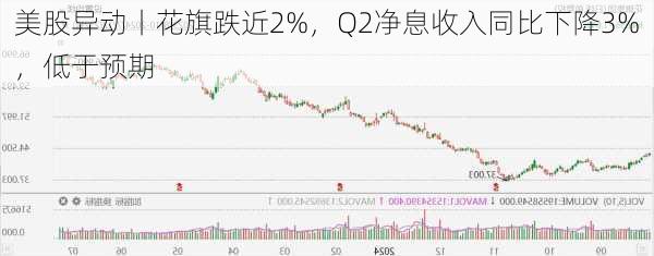 美股异动丨花旗跌近2%，Q2净息收入同比下降3%，低于预期