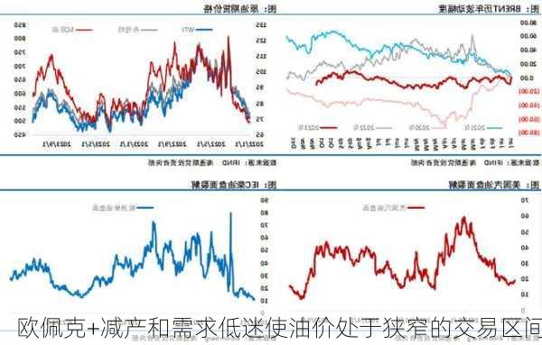 欧佩克+减产和需求低迷使油价处于狭窄的交易区间