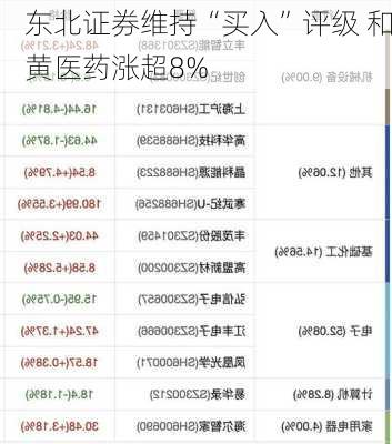 东北证券维持“买入”评级 和黄医药涨超8%