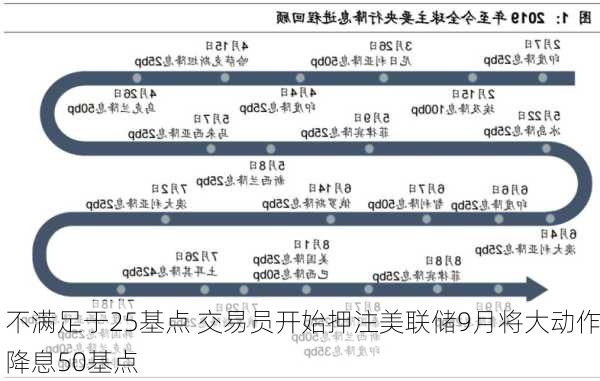 不满足于25基点 交易员开始押注美联储9月将大动作降息50基点