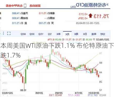 本周美国WTI原油下跌1.1% 布伦特原油下跌1.7%