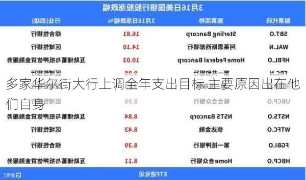 多家华尔街大行上调全年支出目标 主要原因出在他们自身