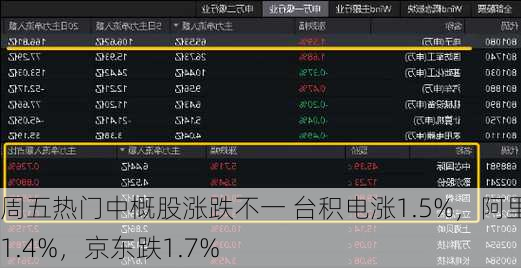 周五热门中概股涨跌不一 台积电涨1.5%，阿里涨1.4%，京东跌1.7%