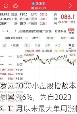 罗素2000小盘股指数本周累涨6%，为自2023年11月以来最大单周涨幅