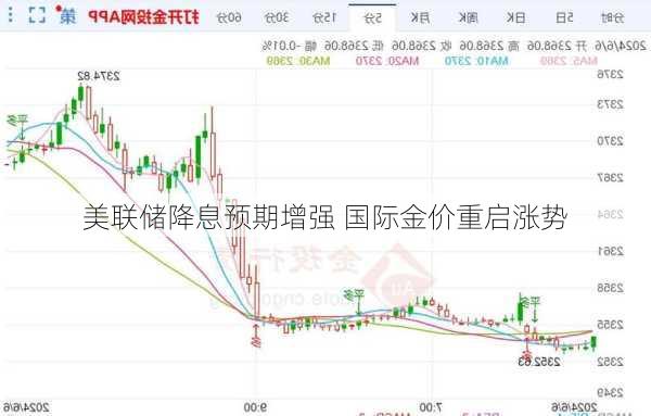 美联储降息预期增强 国际金价重启涨势