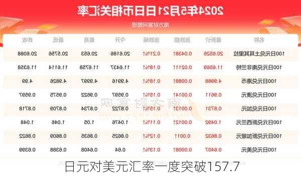 日元对美元汇率一度突破157.7