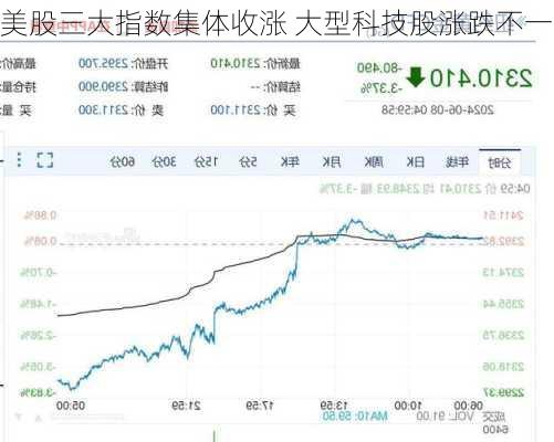 美股三大指数集体收涨 大型科技股涨跌不一