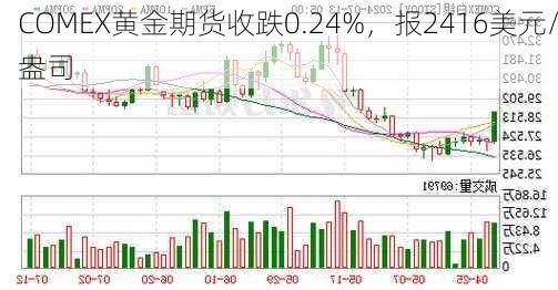 COMEX黄金期货收跌0.24%，报2416美元/盎司