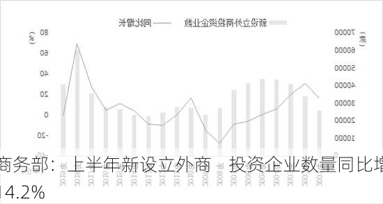 商务部：上半年新设立外商    投资企业数量同比增14.2%