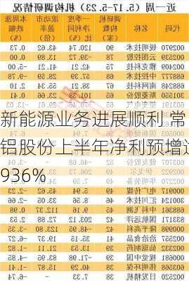 新能源业务进展顺利 常铝股份上半年净利预增逾936%