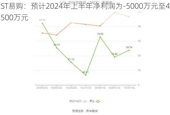 ST易购：预计2024年上半年净利润为-5000万元至4500万元