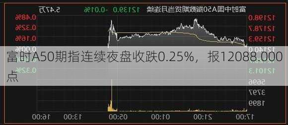 富时A50期指连续夜盘收跌0.25%，报12088.000点