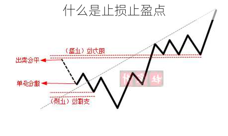 什么是止损止盈点