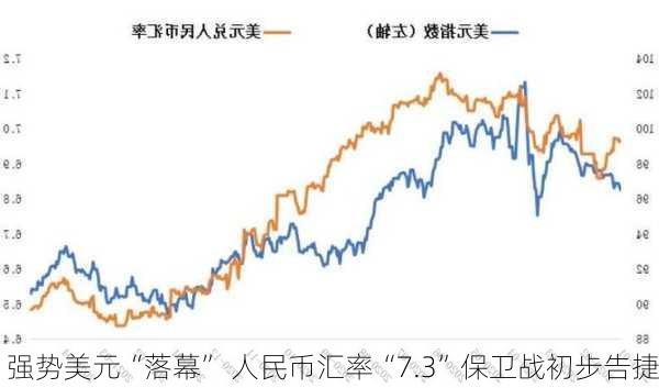 强势美元“落幕” 人民币汇率“7.3”保卫战初步告捷